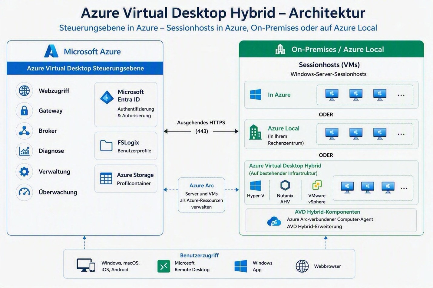 Azure Virtual Desktop Hybrid