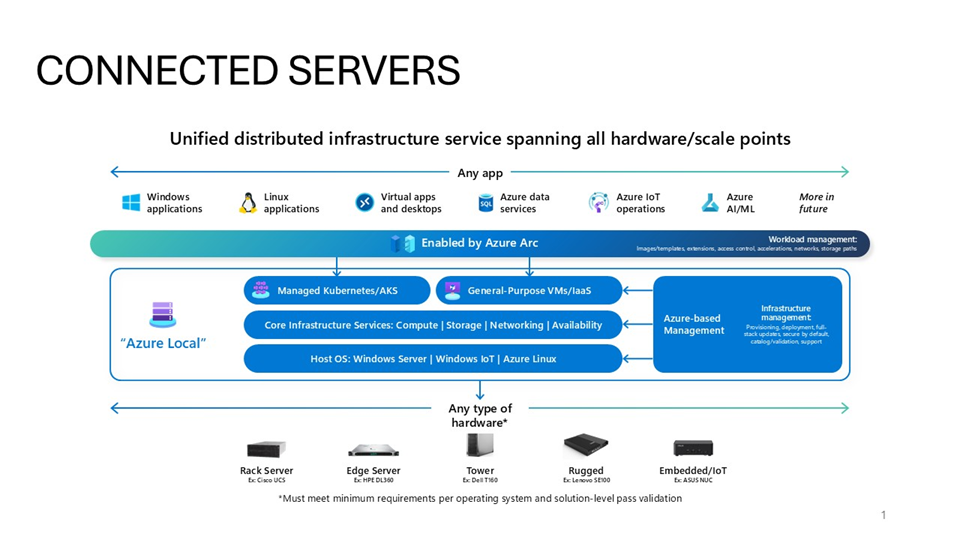 Azure Local: „Ich will Cloud, aber bitte zum Mitnehmen!“