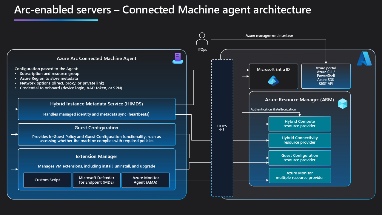 Diagram architecure yang menjelaskan bagaimana agen Azure Connected Machine berfungsi.